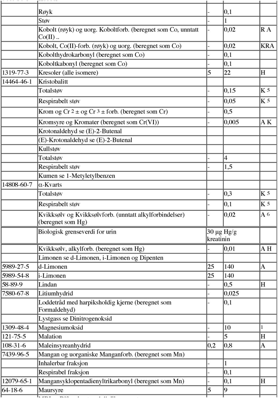 (beregnet som Co) - 0,02 KRA Kobolthydrokarbonyl (beregnet som Co) - 0,1 Koboltkabonyl (beregnet som Co) - 0,1 1319-77-3 Kresoler (alle isomere) 5 22 H 14464-46-1 Kristobalitt Totalstøv - 0,15 K 5