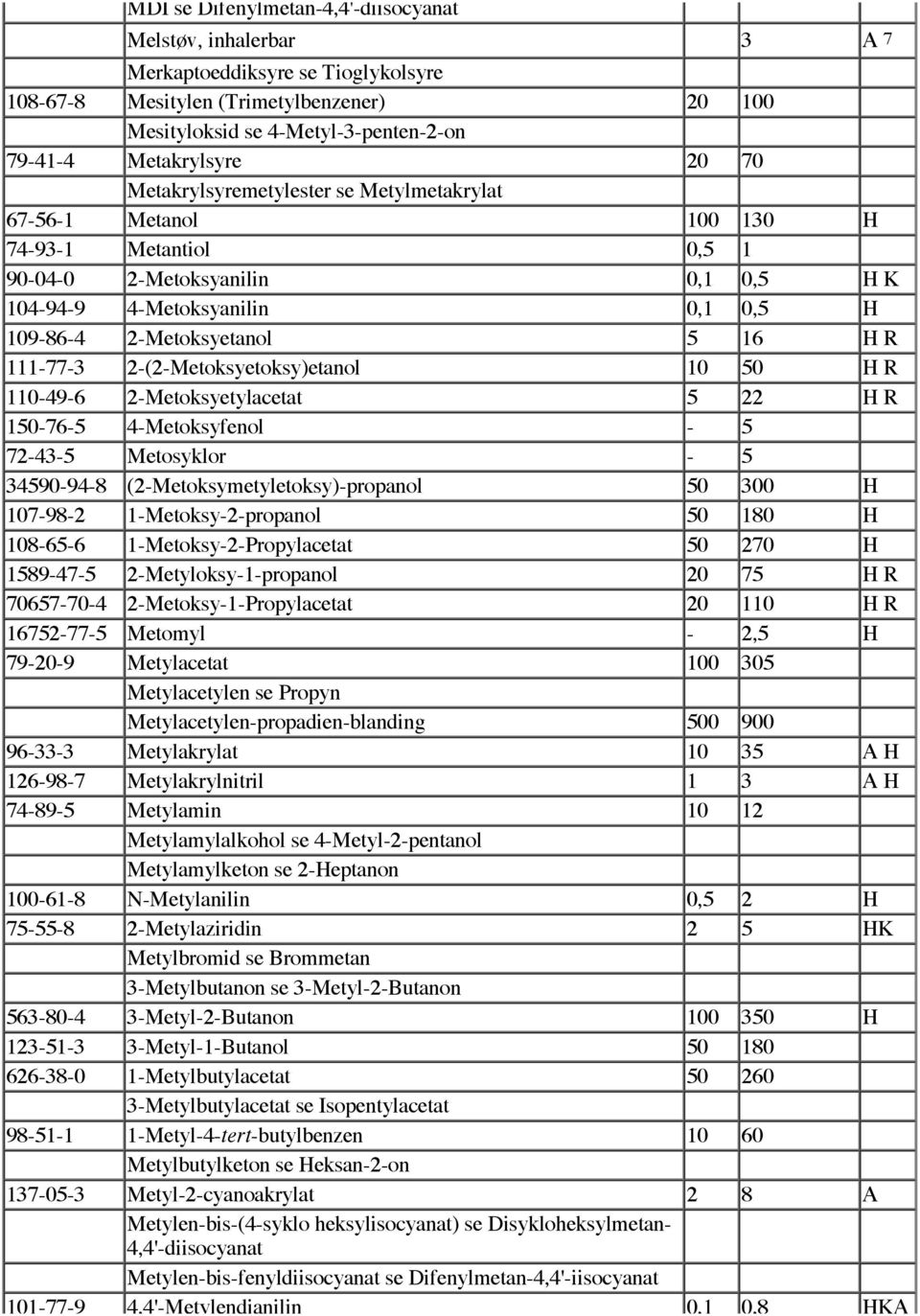 2-Metoksyetanol 5 16 H R 111-77-3 2-(2-Metoksyetoksy)etanol 10 50 H R 110-49-6 2-Metoksyetylacetat 5 22 H R 150-76-5 4-Metoksyfenol - 5 72-43-5 Metosyklor - 5 34590-94-8
