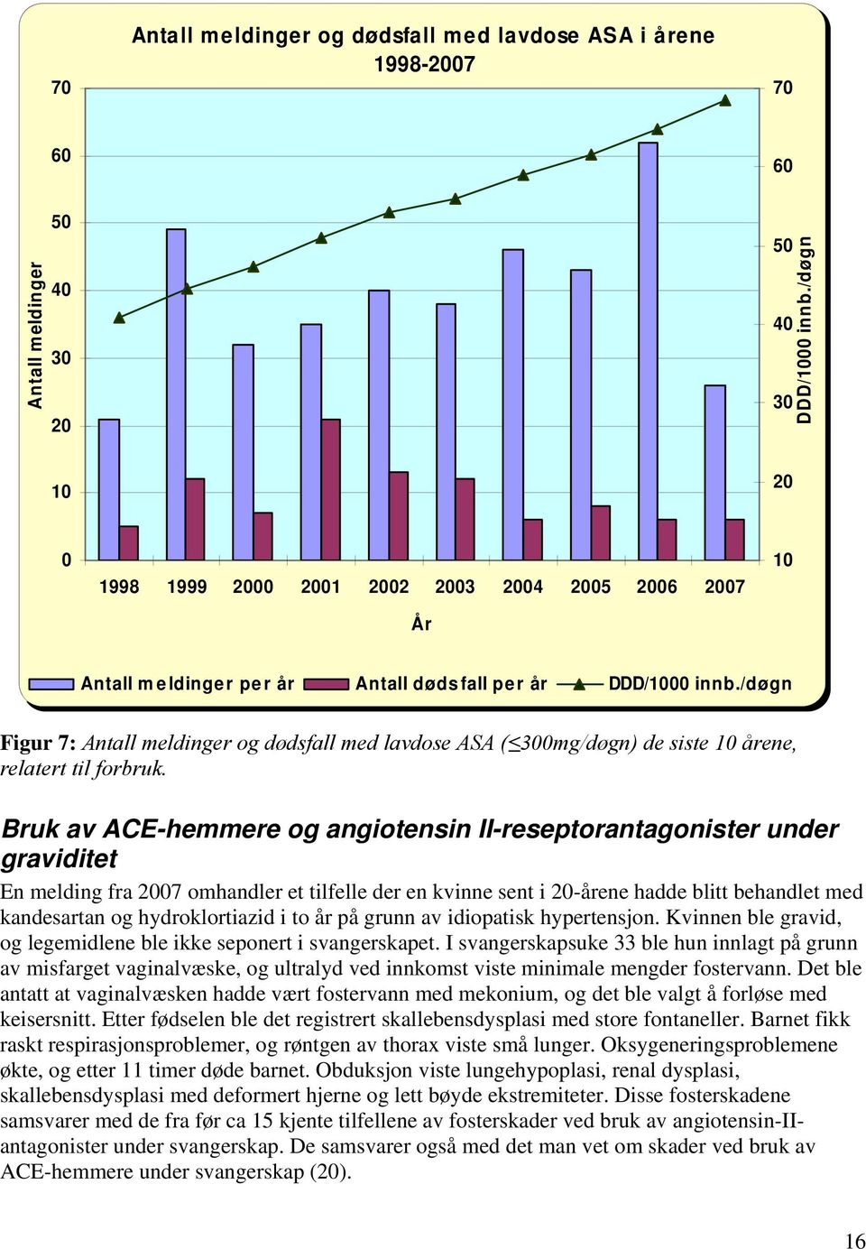 /døgn Figur 7: Antall meldinger og dødsfall med lavdose ASA ( 300mg/døgn) de siste 10 årene, relatert til forbruk.