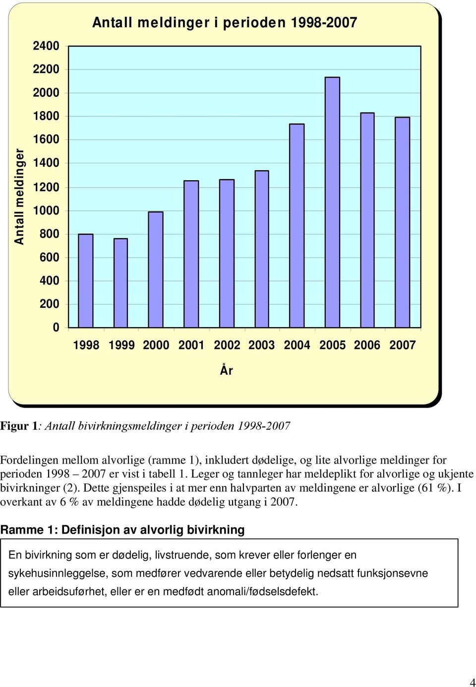 Leger og tannleger har meldeplikt for alvorlige og ukjente bivirkninger (2). Dette gjenspeiles i at mer enn halvparten av meldingene er alvorlige (61 %).