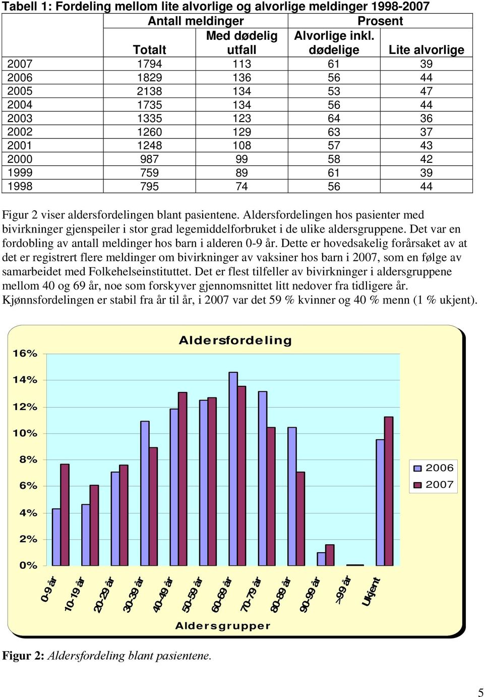 1999 759 89 61 39 1998 795 74 56 44 Figur 2 viser aldersfordelingen blant pasientene.