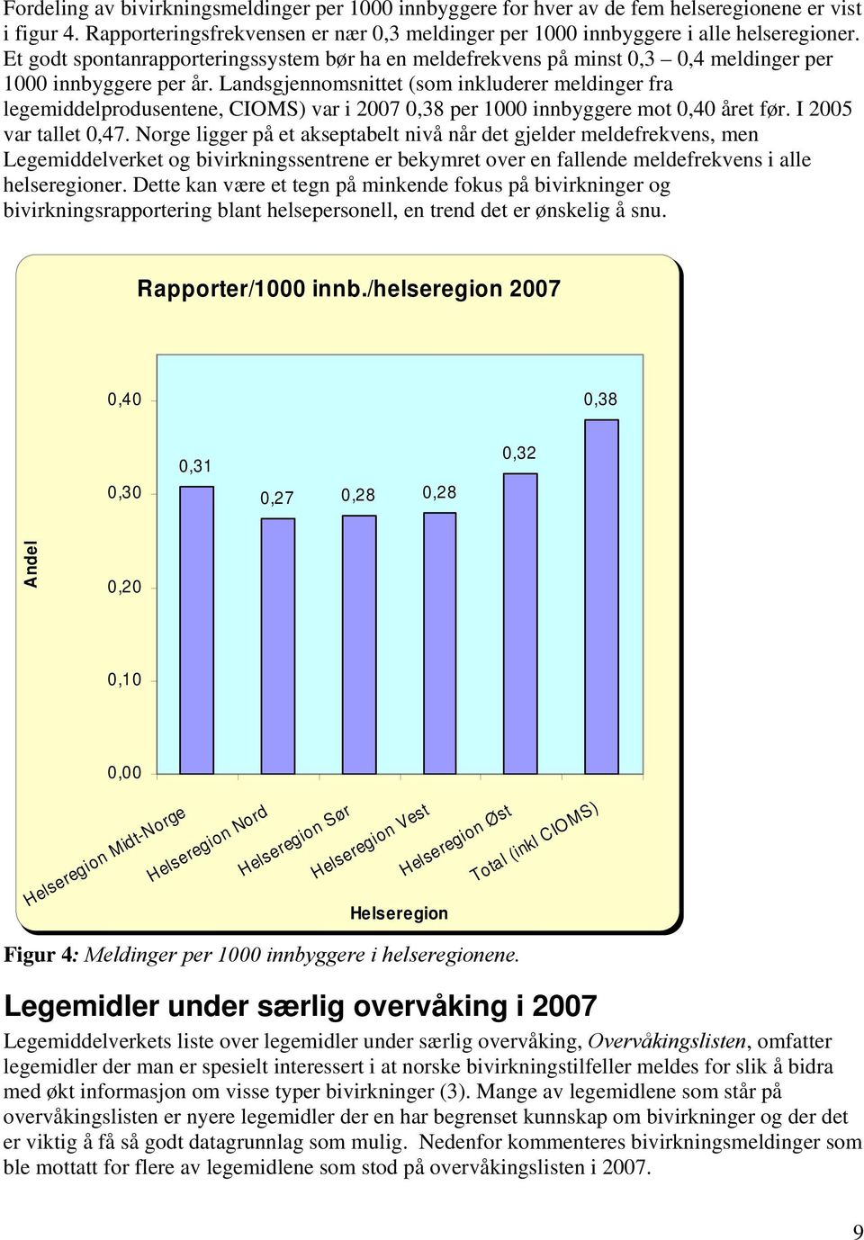 Landsgjennomsnittet (som inkluderer meldinger fra legemiddelprodusentene, CIOMS) var i 2007 0,38 per 1000 innbyggere mot 0,40 året før. I 2005 var tallet 0,47.