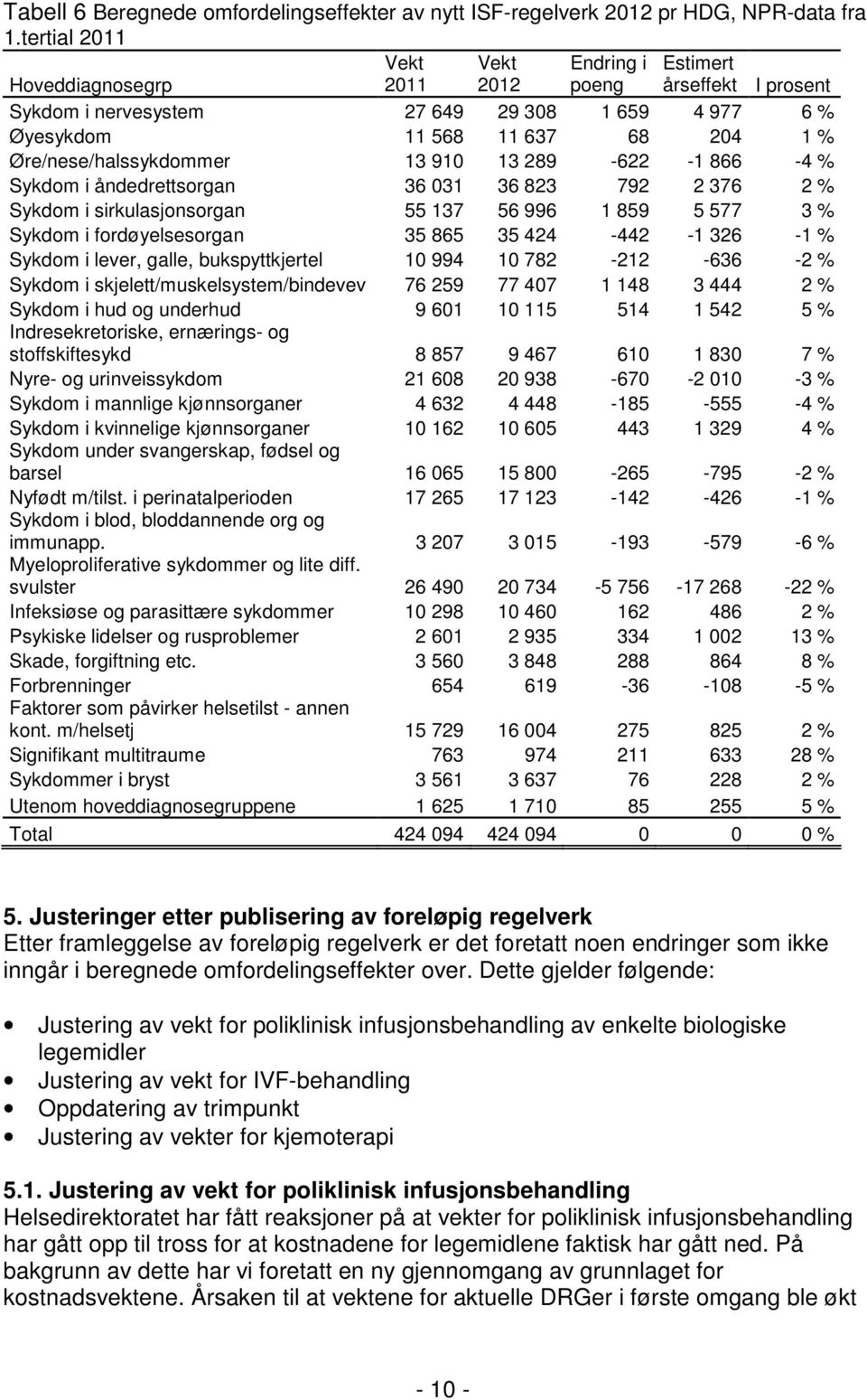 Øre/nese/halssykdommer 13 910 13 289-622 -1 866-4 % Sykdom i åndedrettsorgan 36 031 36 823 792 2 376 2 % Sykdom i sirkulasjonsorgan 55 137 56 996 1 859 5 577 3 % Sykdom i fordøyelsesorgan 35 865 35