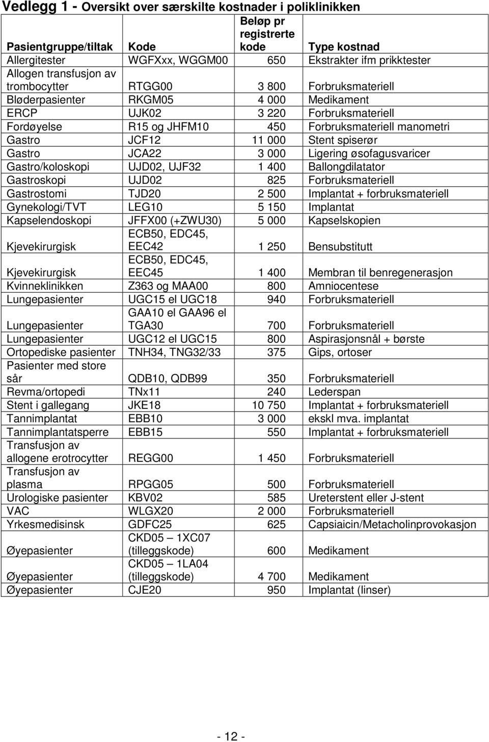 JCF12 11 000 Stent spiserør Gastro JCA22 3 000 Ligering øsofagusvaricer Gastro/koloskopi UJD02, UJF32 1 400 Ballongdilatator Gastroskopi UJD02 825 Forbruksmateriell Gastrostomi TJD20 2 500 Implantat