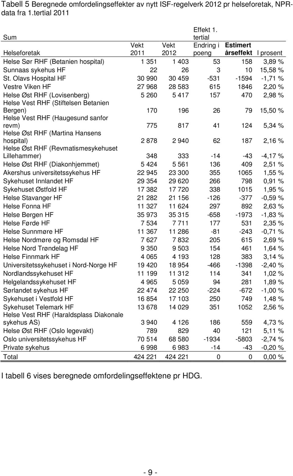 Olavs Hospital HF 30 990 30 459-531 -1594-1,71 % Vestre Viken HF 27 968 28 583 615 1846 2,20 % Helse Øst RHF (Lovisenberg) 5 260 5 417 157 470 2,98 % Helse Vest RHF (Stiftelsen Betanien Bergen) 170