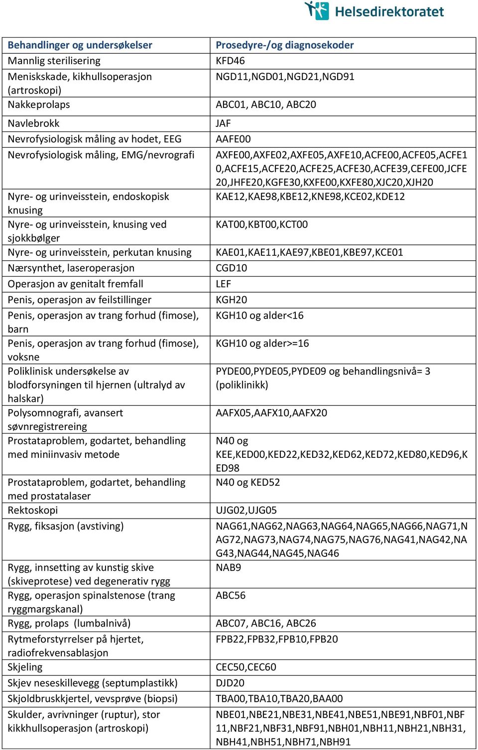 feilstillinger Penis, operasjon av trang forhud (fimose), barn Penis, operasjon av trang forhud (fimose), voksne Poliklinisk undersøkelse av blodforsyningen til hjernen (ultralyd av halskar)