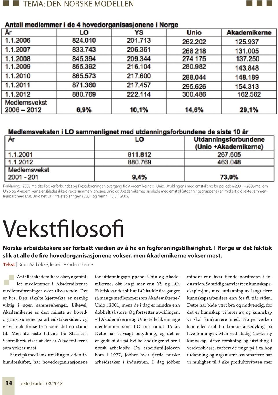 Unio og Akademikernes samlede medlemstall (utdanningsgruppene) er imidlertid direkte sammenlignbart med LOs. Unio het UHF fra etableringen i 2001 og frem til 1. juli 2005.