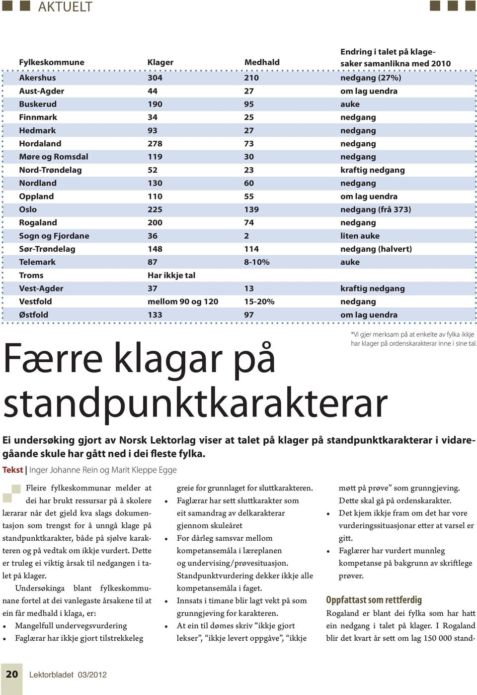 Oslo 225 139 nedgang (frå 373) Rogaland 200 74 nedgang Sogn og Fjordane 36 2 liten auke Sør-Trøndelag 148 114 nedgang (halvert) Telemark 87 8-10% auke Troms Har ikkje tal Vest-Agder 37 13 kraftig