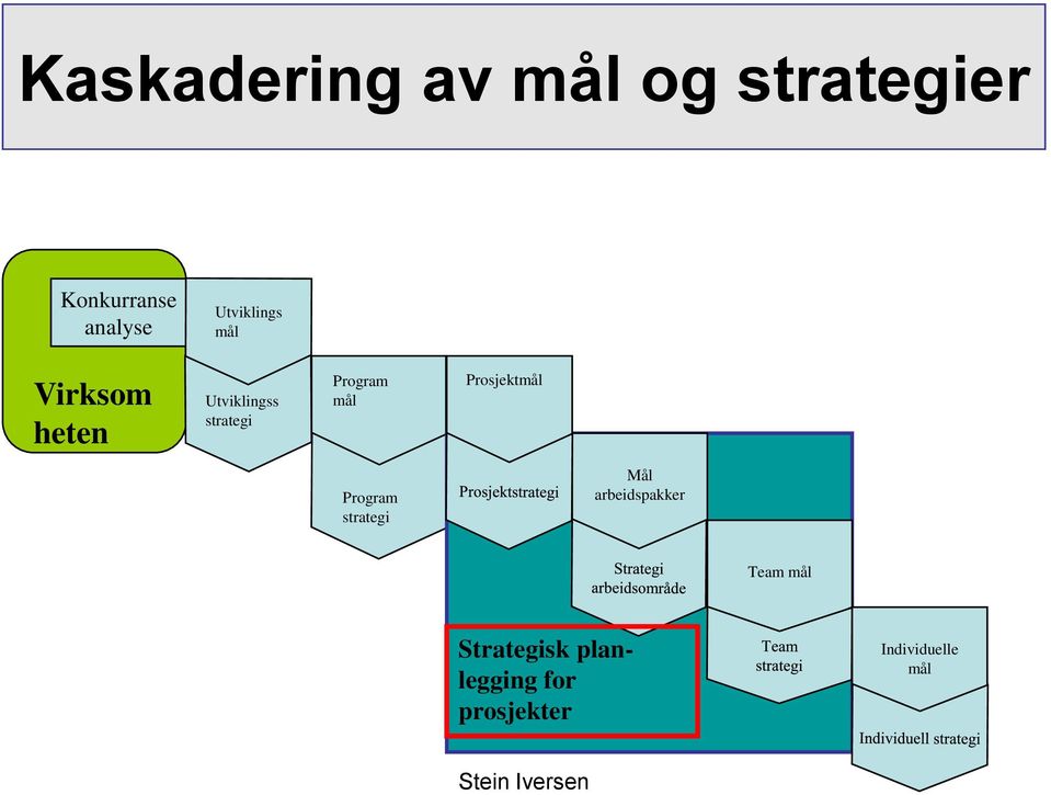 Program mål Prosjektmål Program strategi Mål