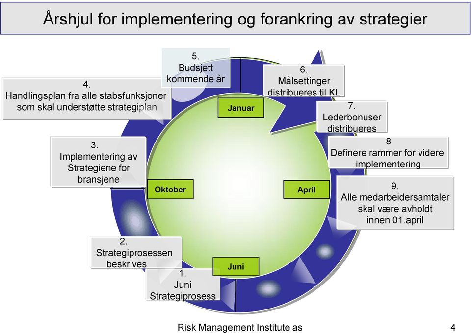 Implementering av Strategiene for bransjene Oktober Januar 6. Målsettinger distribueres til KL 7.