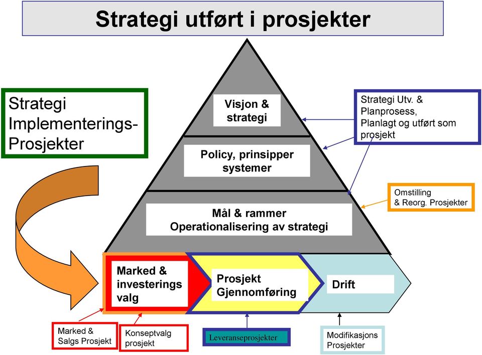 & Planprosess, Planlagt og utført som prosjekt Omstilling & Reorg.