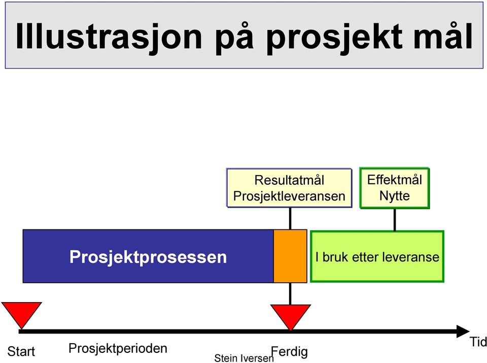 Effektmål Nytte Prosjektprosessen I