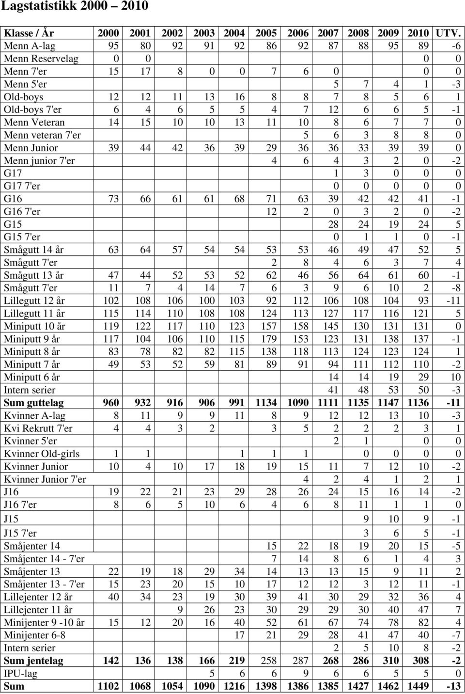 Menn Veteran 14 15 10 10 13 11 10 8 6 7 7 0 Menn veteran 7'er 5 6 3 8 8 0 Menn Junior 39 44 42 36 39 29 36 36 33 39 39 0 Menn junior 7'er 4 6 4 3 2 0-2 G17 1 3 0 0 0 G17 7'er 0 0 0 0 0 G16 73 66 61