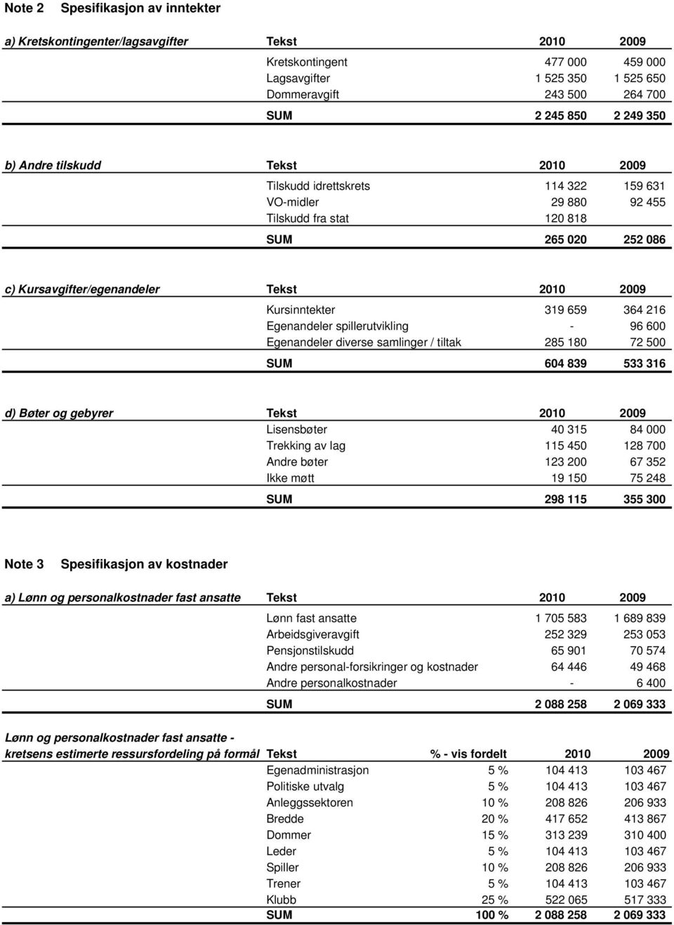 Kursinntekter 319 659 364 216 Egenandeler spillerutvikling - 96 600 Egenandeler diverse samlinger / tiltak 285 180 72 500 SUM 604 839 533 316 d) Bøter og gebyrer Tekst 2010 2009 Lisensbøter 40 315 84