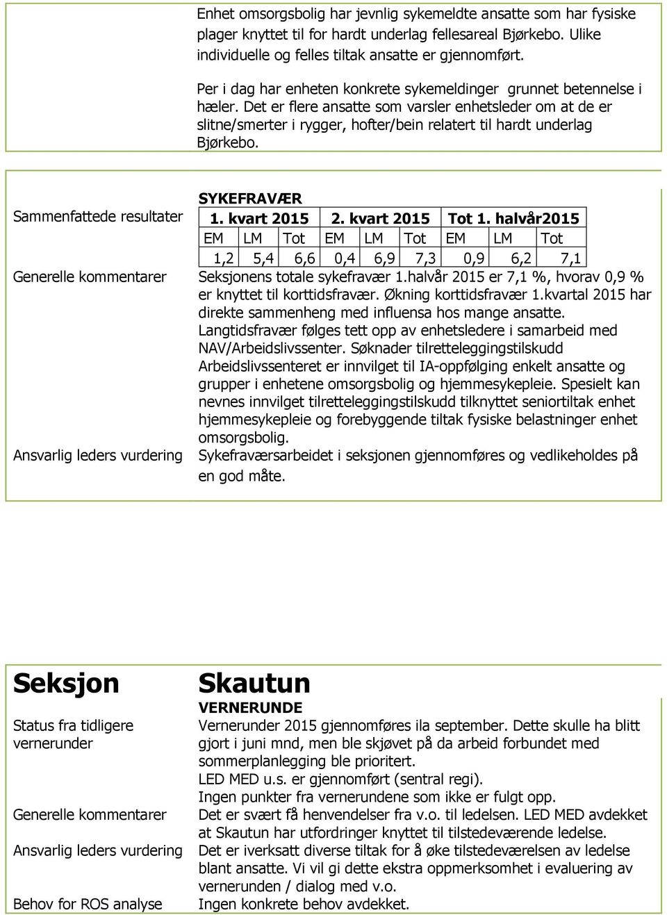 Det er flere ansatte som varsler enhetsleder om at de er slitne/smerter i rygger, hofter/bein relatert til hardt underlag Bjørkebo. SYKEFRAVÆR Sammenfattede resultater 1. kvart 2015 2.