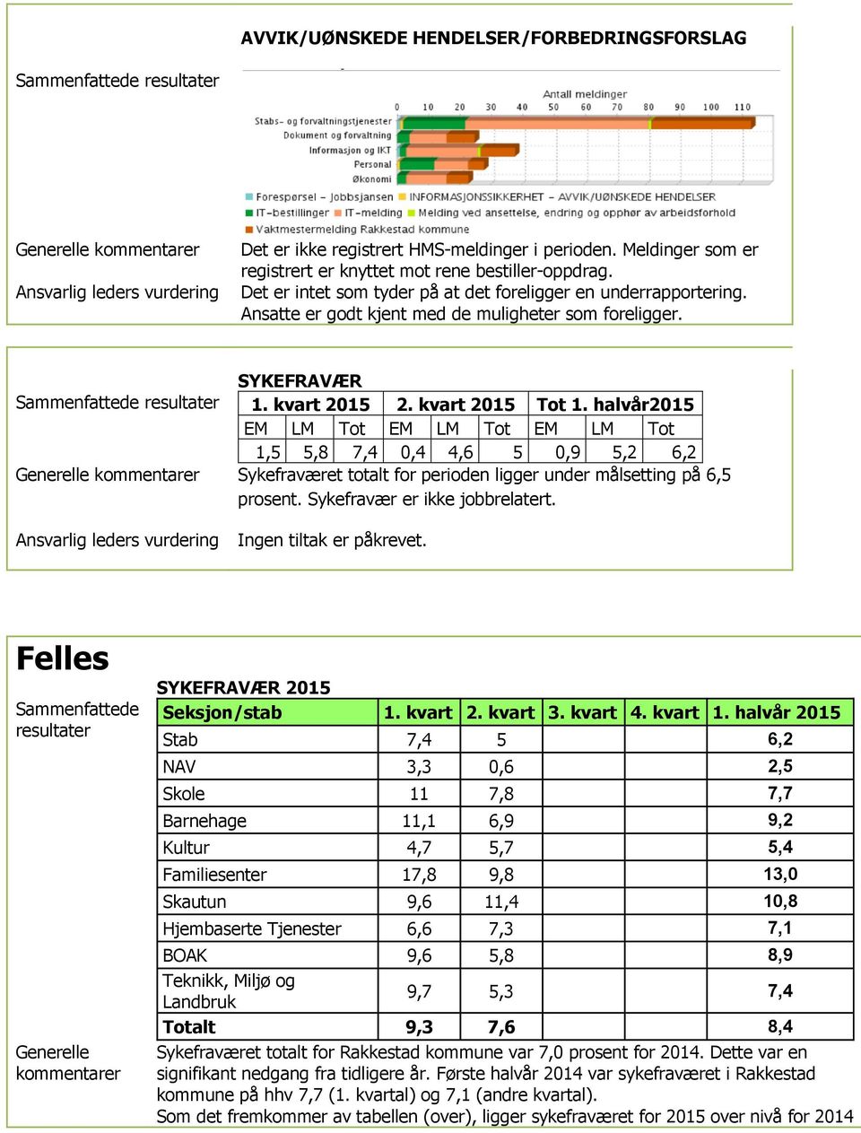 halvår2015 EM LM Tot EM LM Tot EM LM Tot 1,5 5,8 7,4 0,4 4,6 5 0,9 5,2 6,2 Sykefraværet totalt for perioden ligger under målsetting på 6,5 prosent. Sykefravær er ikke jobbrelatert.