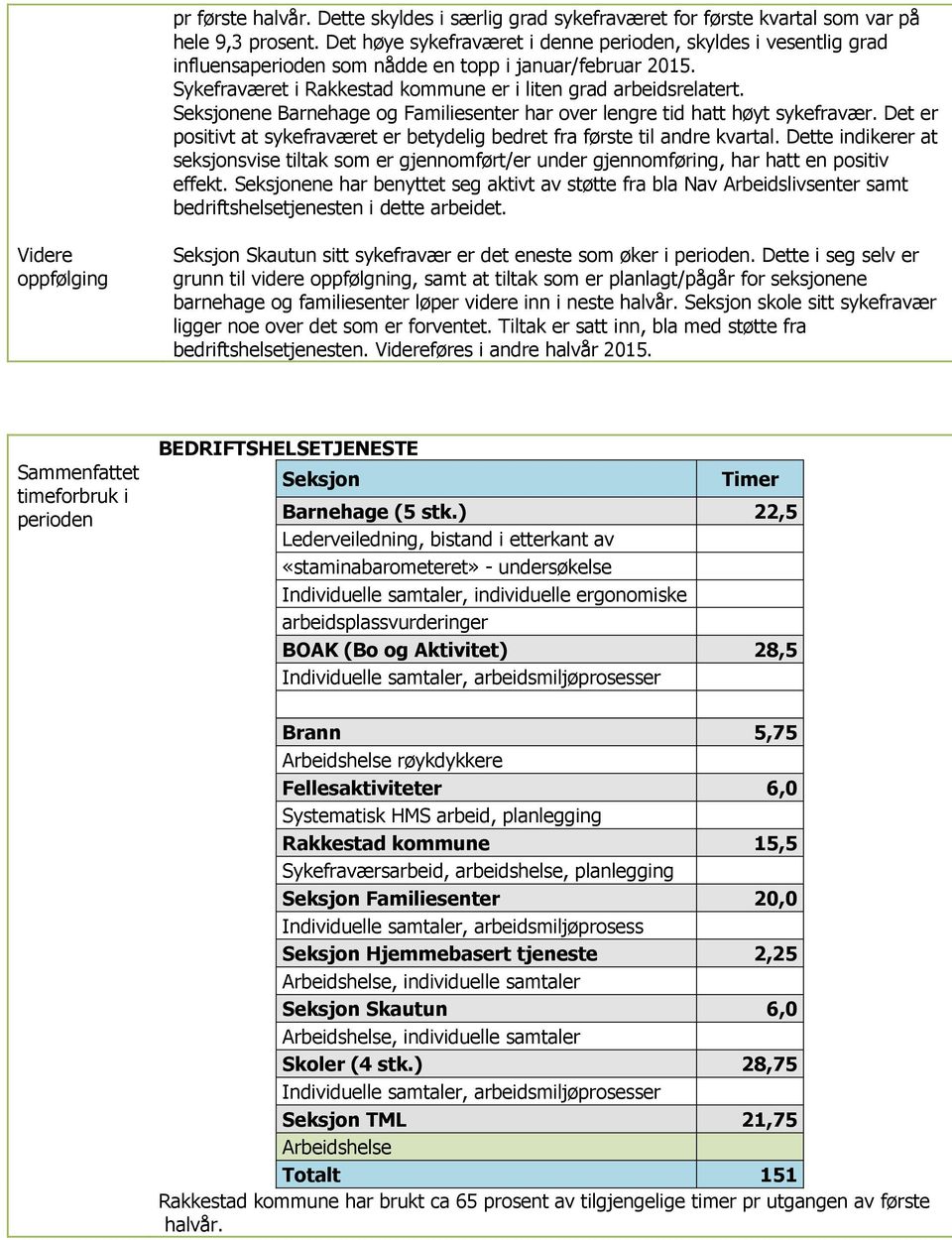 Seksjonene Barnehage og Familiesenter har over lengre tid hatt høyt sykefravær. Det er positivt at sykefraværet er betydelig bedret fra første til andre kvartal.