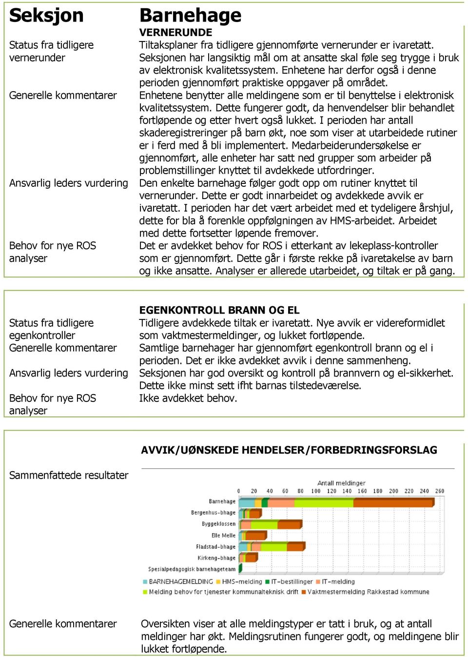 Enhetene benytter alle meldingene som er til benyttelse i elektronisk kvalitetssystem. Dette fungerer godt, da henvendelser blir behandlet fortløpende og etter hvert også lukket.