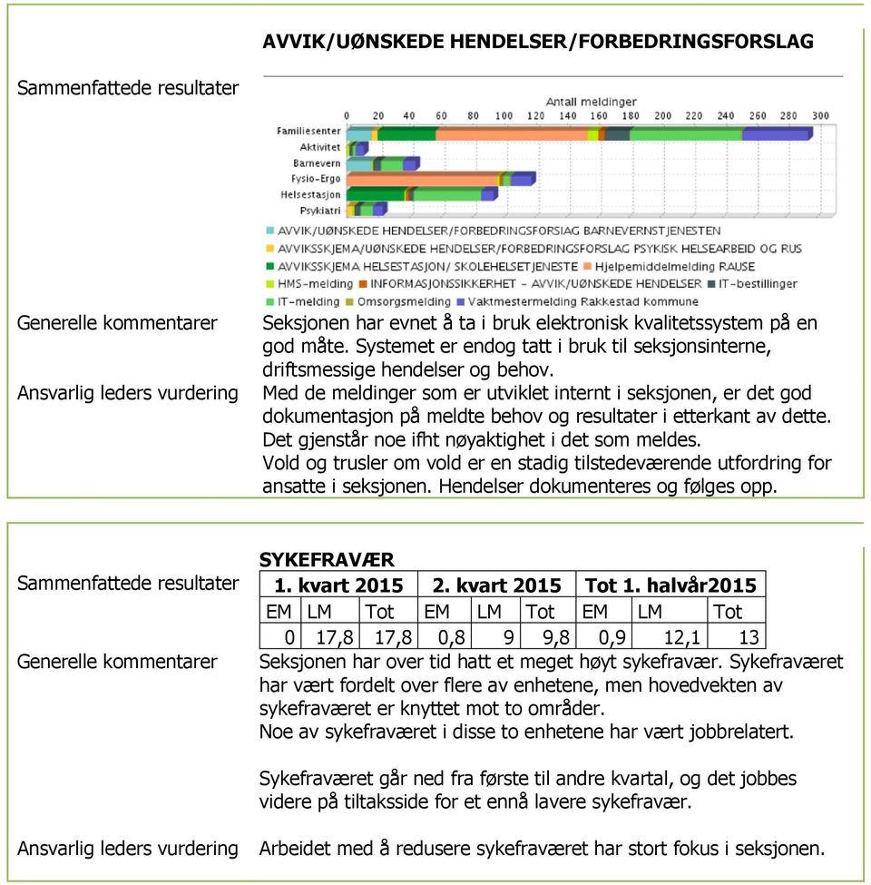 Med de meldinger som er utviklet internt i seksjonen, er det god dokumentasjon på meldte behov og resultater i etterkant av dette. Det gjenstår noe ifht nøyaktighet i det som meldes.