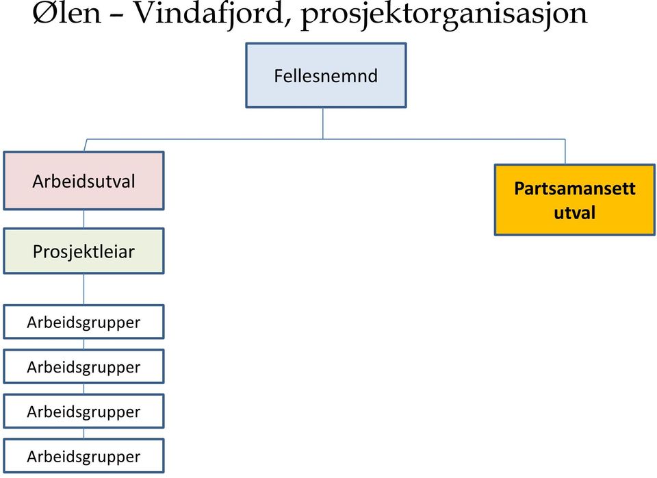 utval Prosjektleiar Arbeidsgrupper