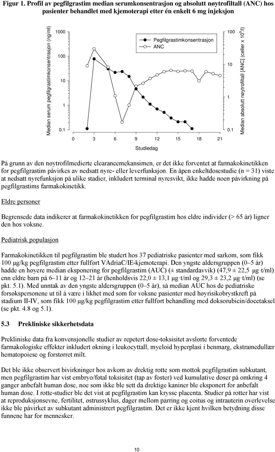 (ng/ml) 1000 100 10 1 0.1 Pegfilgrastimkonsentrasjon ANC 0 3 6 9 12 15 18 21 100 10 1 0.