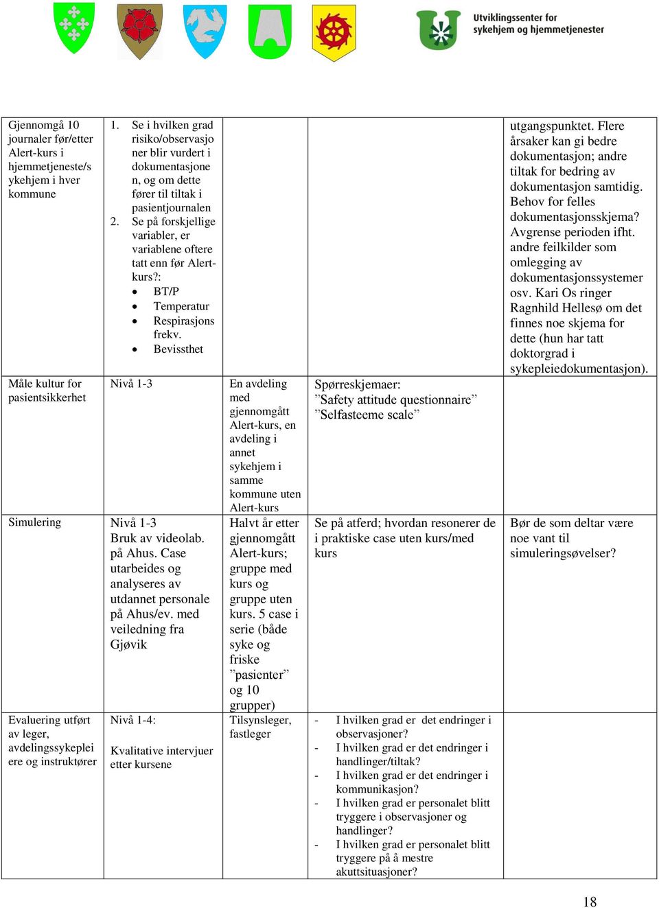 : BT/P Temperatur Respirasjons frekv. Bevissthet Nivå 1-3 Simulering Nivå 1-3 Bruk av videolab. på Ahus. Case utarbeides og analyseres av utdannet personale på Ahus/ev.