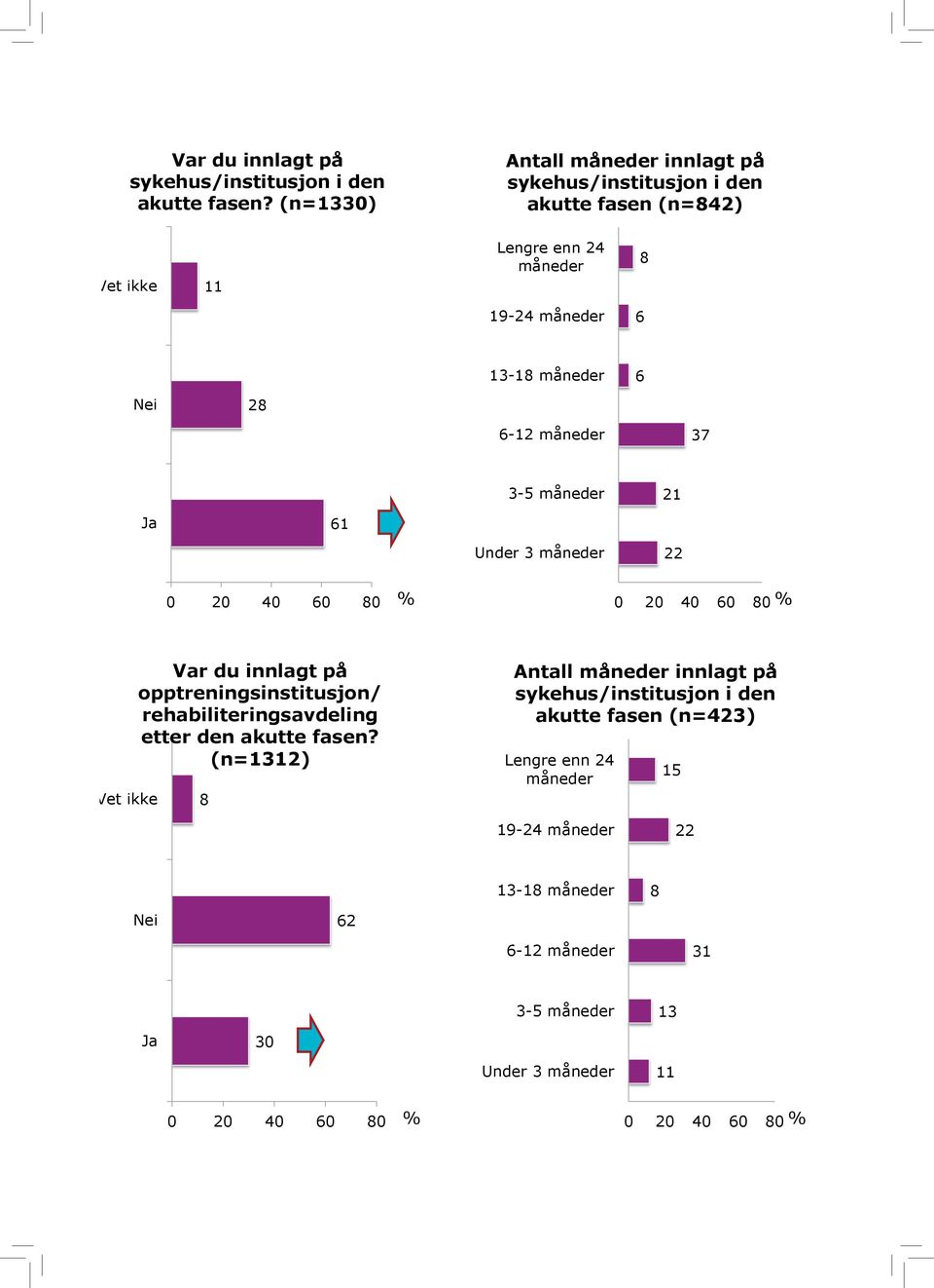 måneder Ja Under 3 måneder 0 0 0 0 0 0 0 0 Vet ikke Var du innlagt på opptreningsinstitusjon/ rehabiliteringsavdeling etter den akutte fasen?