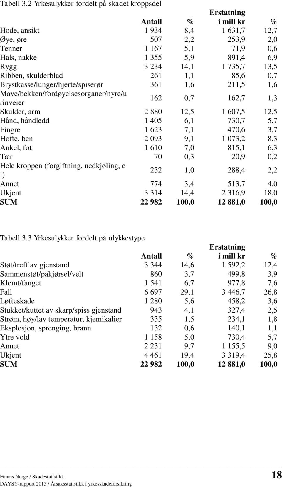 14,1 1 735,7 13,5 Ribben, skulderblad 261 1,1 85,6 0,7 Brystkasse/lunger/hjerte/spiserør 361 1,6 211,5 1,6 Mave/bekken/fordøyelsesorganer/nyre/u rinveier 162 0,7 162,7 1,3 Skulder, arm 2 880 12,5 1