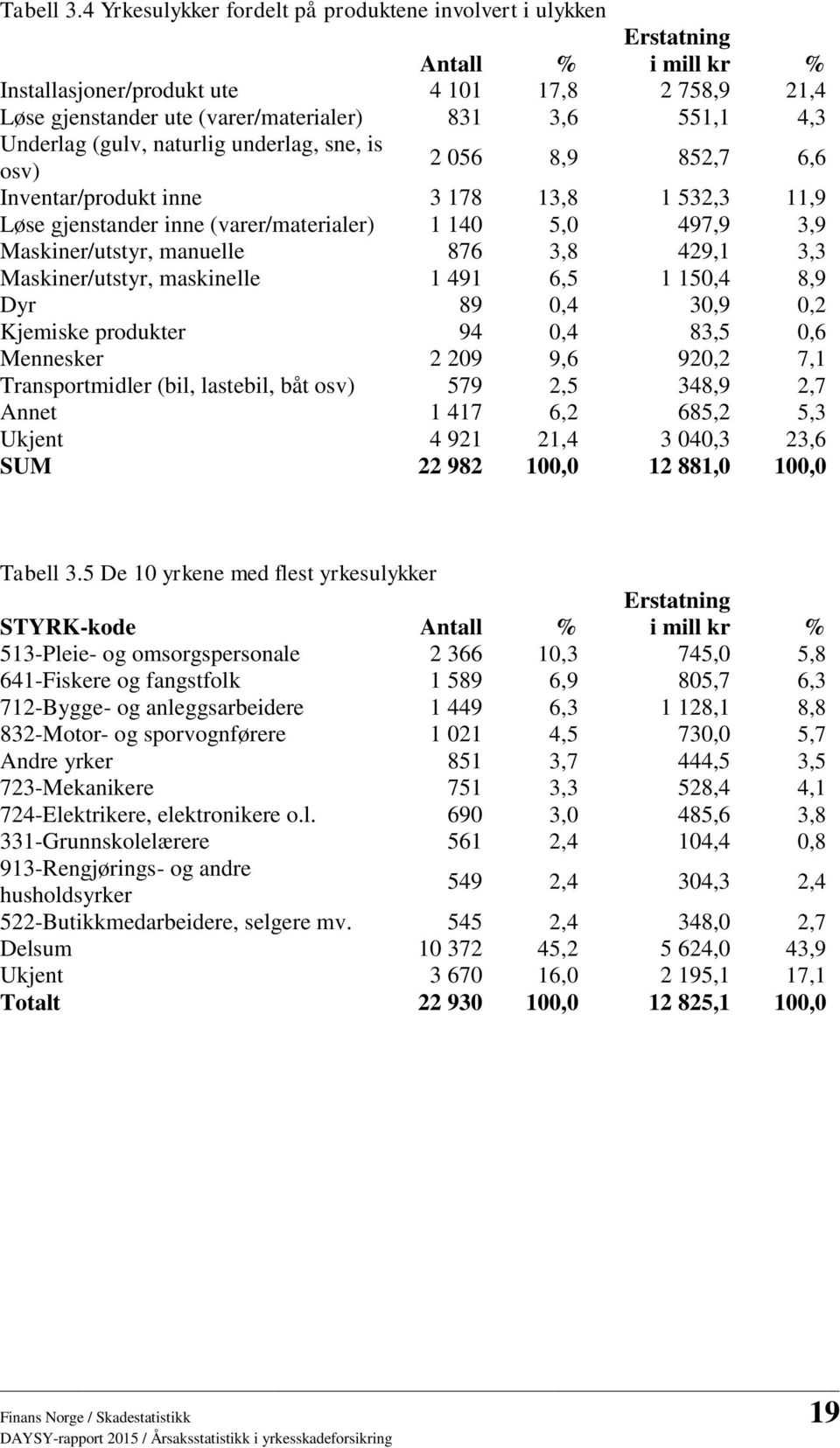 (gulv, naturlig underlag, sne, is osv) 2 056 8,9 852,7 6,6 Inventar/produkt inne 3 178 13,8 1 532,3 11,9 Løse gjenstander inne (varer/materialer) 1 140 5,0 497,9 3,9 Maskiner/utstyr, manuelle 876 3,8