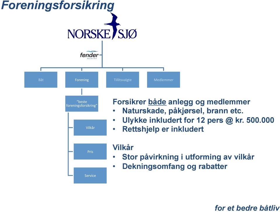 påkjørsel, brann etc. Ulykke inkludert for 12 pers @ kr. 500.