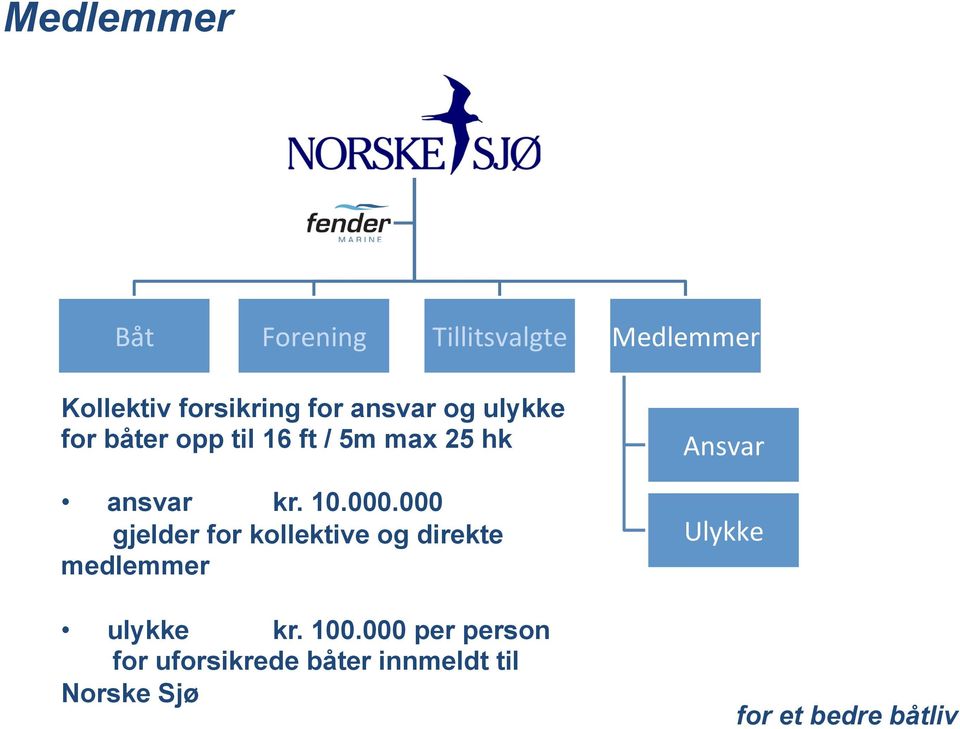 000 gjelder for kollektive og direkte medlemmer ulykke kr. 100.