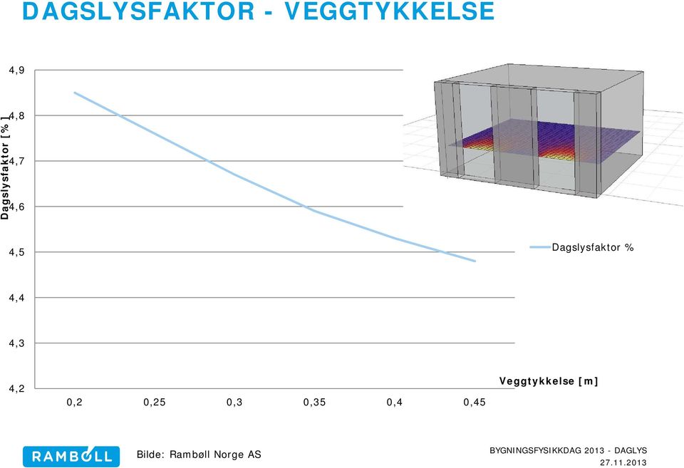 Dagslysfaktor % 4,4 4,3 4,2 0,2 0,25 0,3