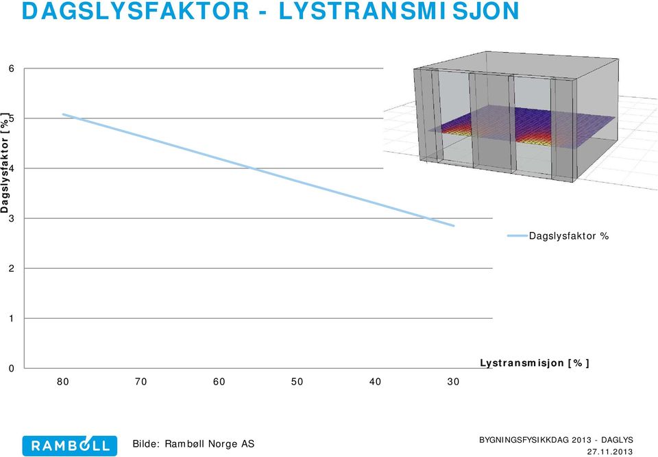 Dagslysfaktor % 2 1 0 80 70 60 50