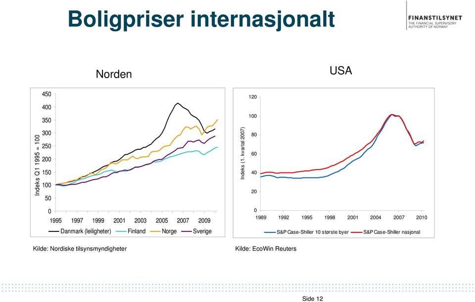 kvartal 2007) 120 100 80 60 40 20 0 1989 1992 1995 1998 2001 2004 2007 2010 S&P Case-Shiller 10