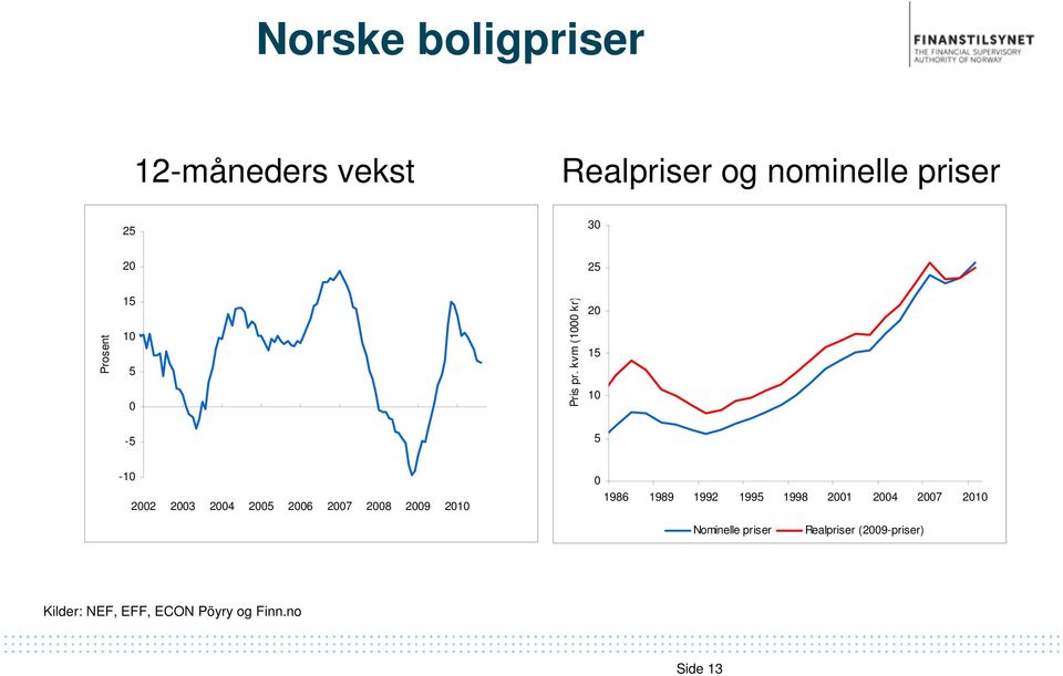 kvm (1000 kr) 20 15 10-5 5-10 2002 2003 2004 2005 2006 2007 2008 2009 2010 0