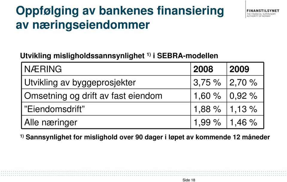 3,75 % 2,70 % Omsetning og drift av fast eiendom 1,60 % 0,92 % Eiendomsdrift 1,88 % 1,13 %