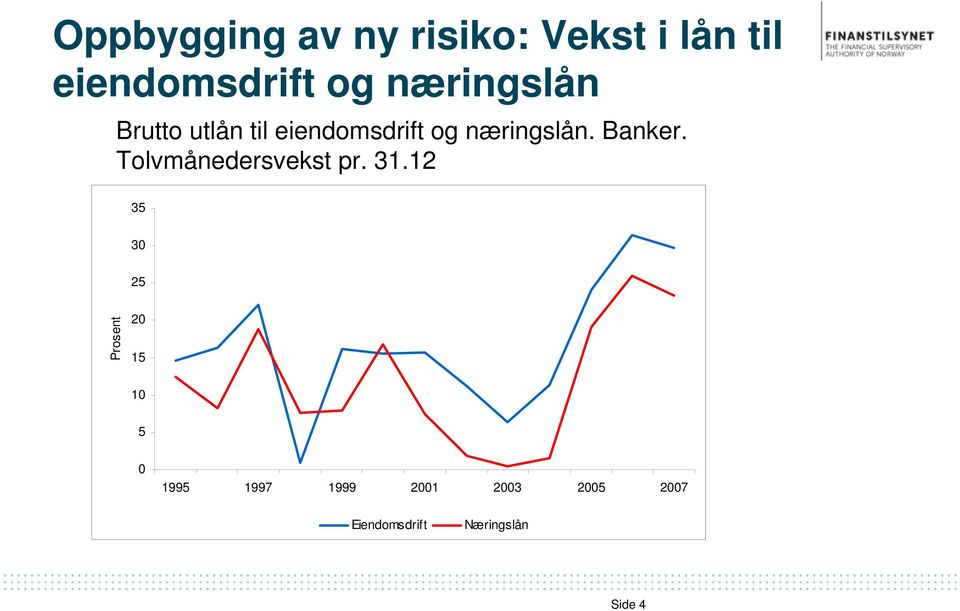 Banker. Tolvmånedersvekst pr. 31.