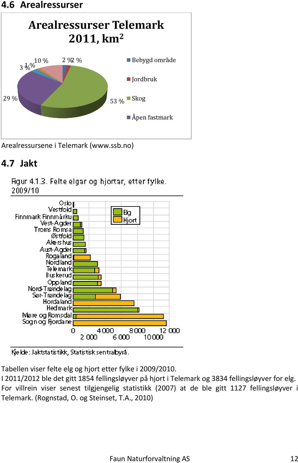 I 2011/2012 ble det gitt 1854 fellingsløyver på hjort i Telemark og 3834 fellingsløyver for elg.