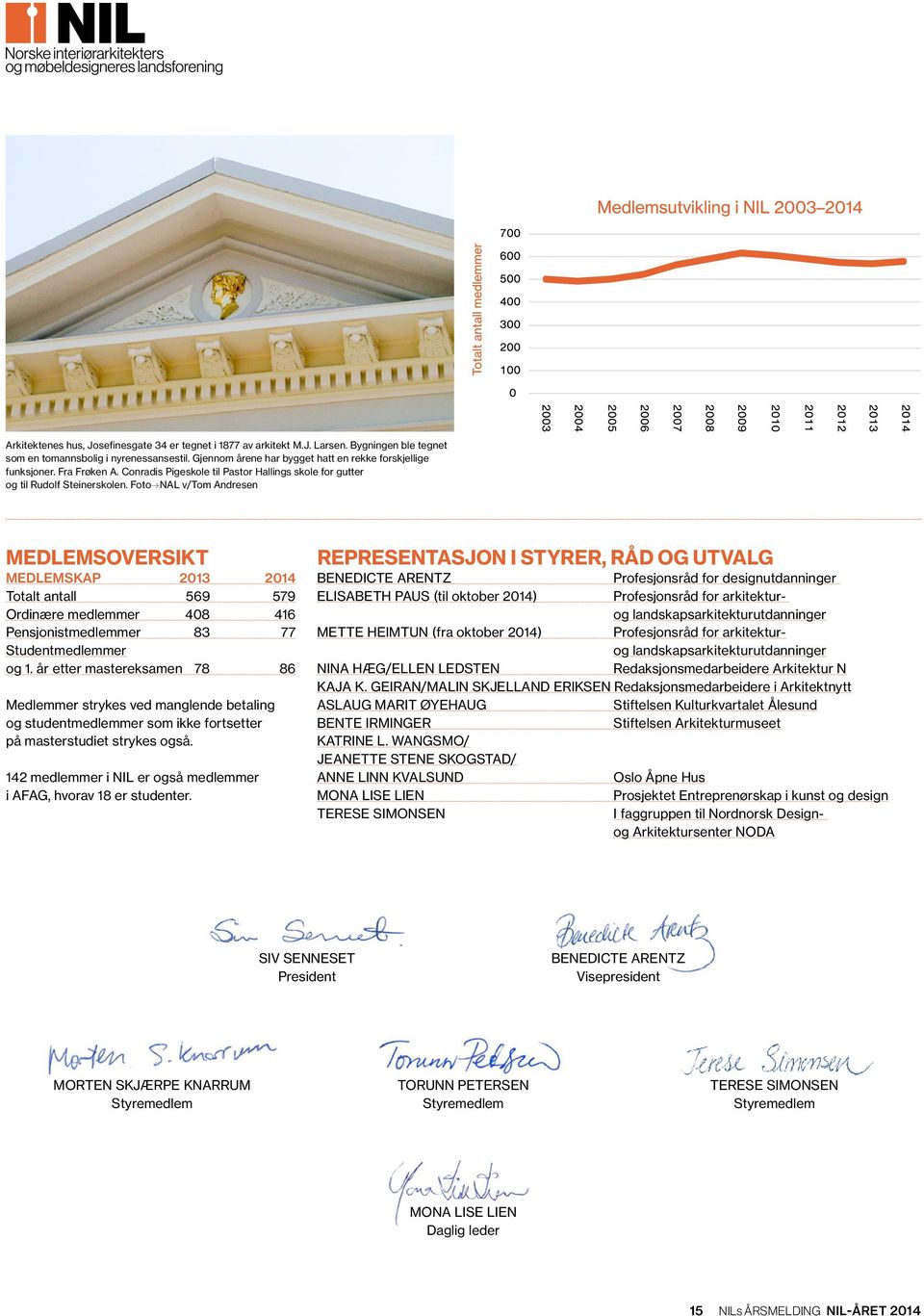 Foto NAL v/tom Andresen MEDLEMSOVERSIKT MEDLEMSKAP 2013 2014 Totalt antall 569 579 Ordinære medlemmer 408 416 Pensjonistmedlemmer 83 77 Studentmedlemmer og 1.