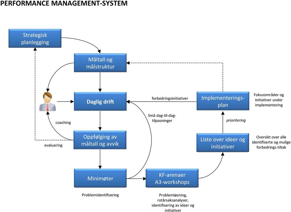 evaluering Oppfølging av måltall og avvik Liste over ideer og initiativer Oversikt over alle identifiserte og mulige