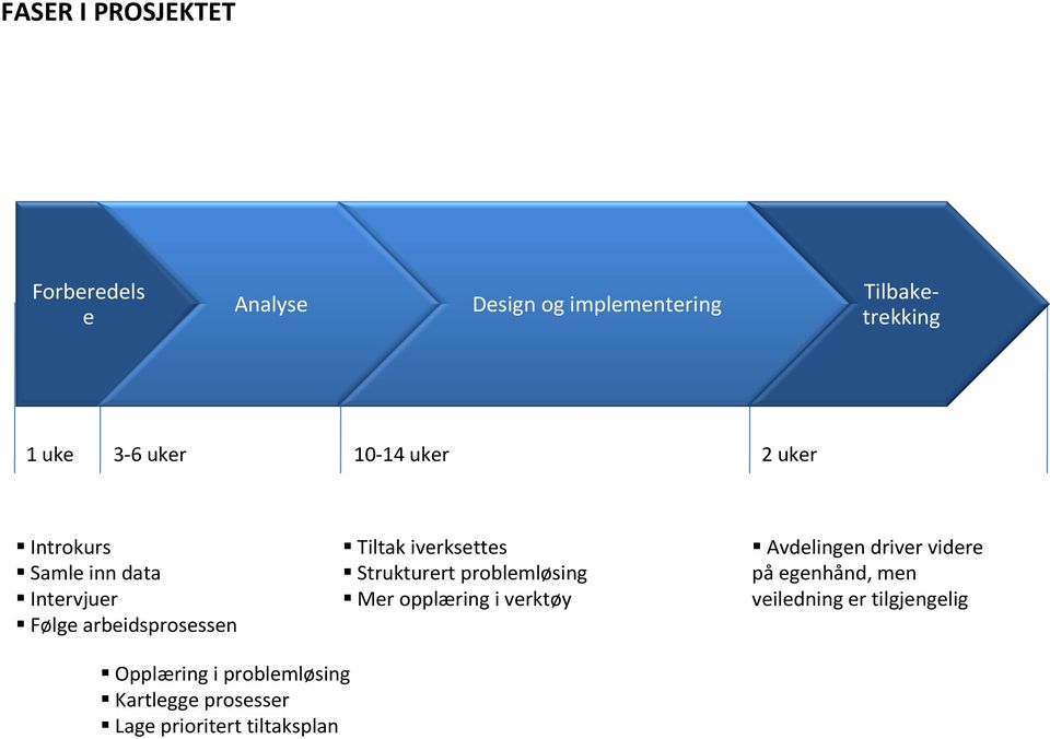 iverksettes Strukturert problemløsing Mer opplæring i verktøy Avdelingen driver videre