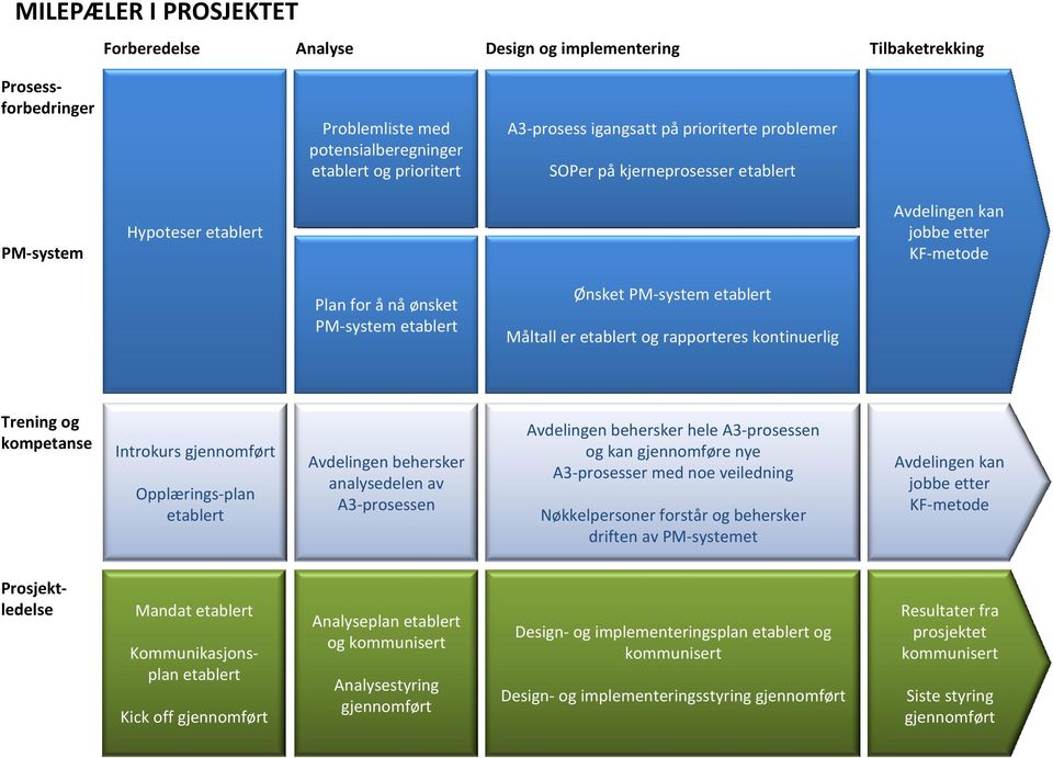 etablert og rapporteres kontinuerlig Trening og kompetanse Introkurs gjennomført Opplærings-plan etablert Avdelingen behersker analysedelen av A3-prosessen Avdelingen behersker hele A3-prosessen og