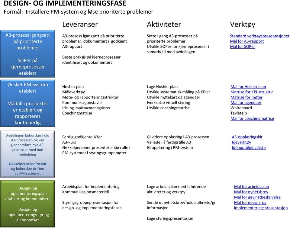 SOPer for kjerneprosesser i samarbeid med avdelingen Standard verktøyspresentasjoner Mal for A3-rapport Mal for SOPer Ønsket PM-system etablert Måltall i prosjektet er etablert og rapporteres