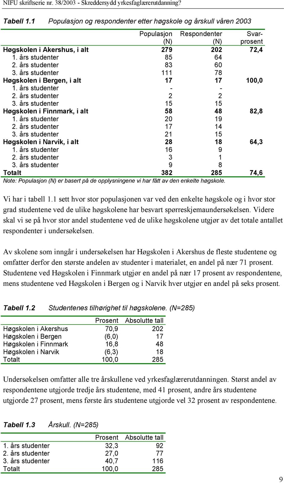 års studenter 20 19 2. års studenter 17 14 3. års studenter 21 15 Høgskolen i Narvik, i alt 28 18 64,3 1. års studenter 16 9 2. års studenter 3 1 3.