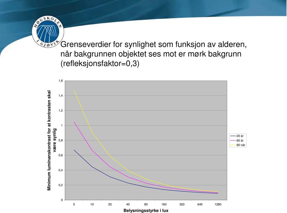 luminanskontrast for at kontrasten skal være synlig 1,4 1,2 1 0,8 0,6