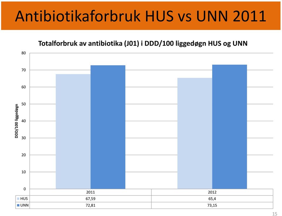 i DDD/100 liggedøgn HUS og UNN 70 60 50 40 30