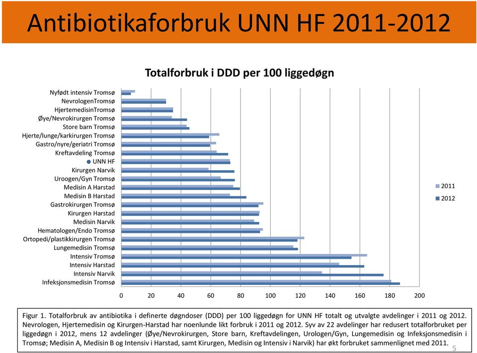 Medisin Narvik Hematologen/Endo Tromsø Ortopedi/plastikkirurgen Tromsø Lungemedisin Tromsø Intensiv Tromsø Intensiv Harstad Intensiv Narvik Infeksjonsmedisin Tromsø 2011 2012 0 20 40 60 80 100 120