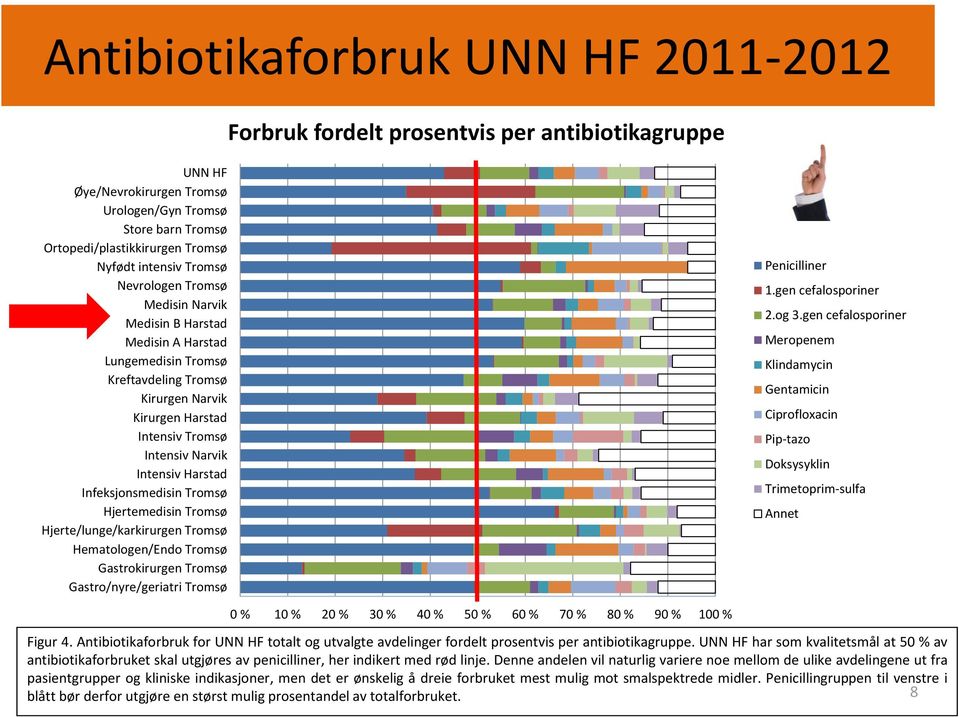 Harstad Infeksjonsmedisin Tromsø Hjertemedisin Tromsø Hjerte/lunge/karkirurgen Tromsø Hematologen/Endo Tromsø Gastrokirurgen Tromsø Gastro/nyre/geriatri Tromsø Penicilliner 1.gen cefalosporiner 2.