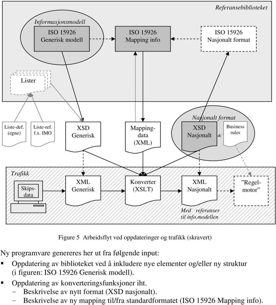 modellen Figure 5 Arbeidsflyt ved oppdateringer og trafikk (skravert) Ny programvare genereres her ut fra følgende input: Oppdatering av biblioteket ved å inkludere nye elementer