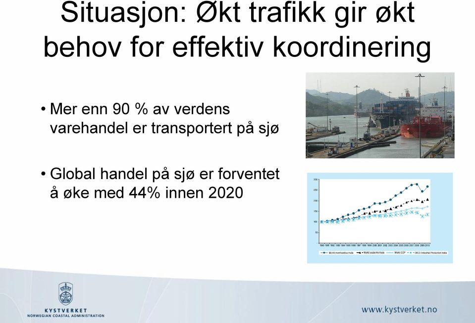 verdens varehandel er transportert på sjø